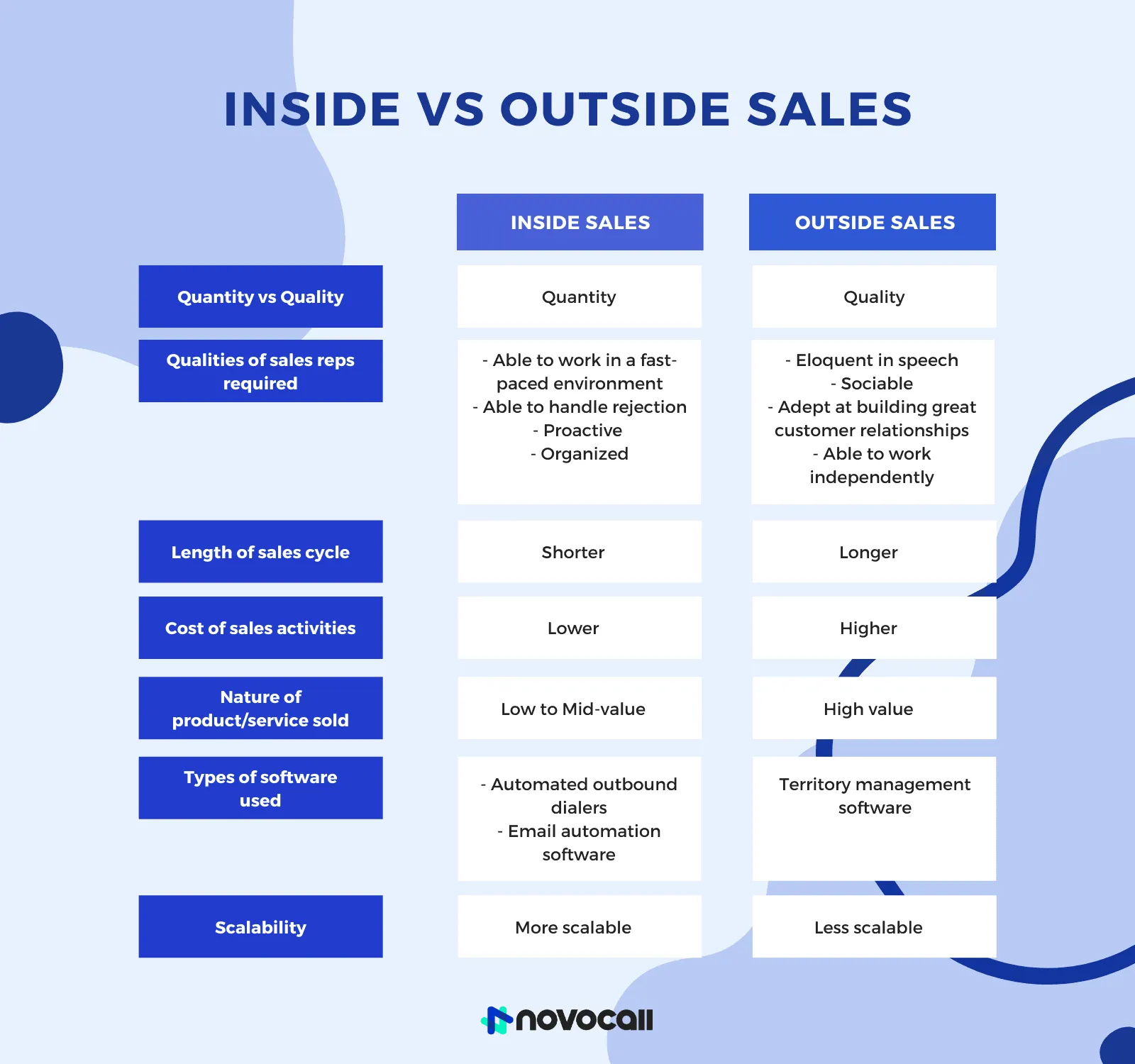 Comparison table of inside vs outside sales