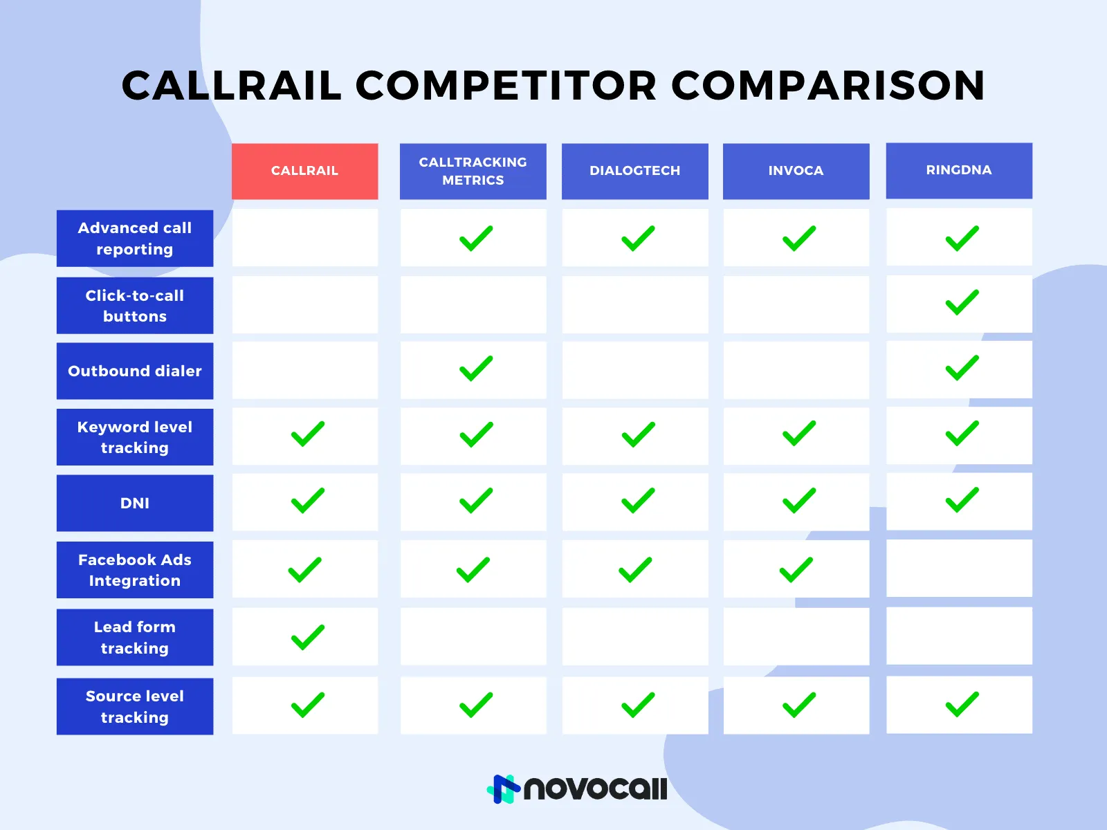 CallRail competitor comparisons.