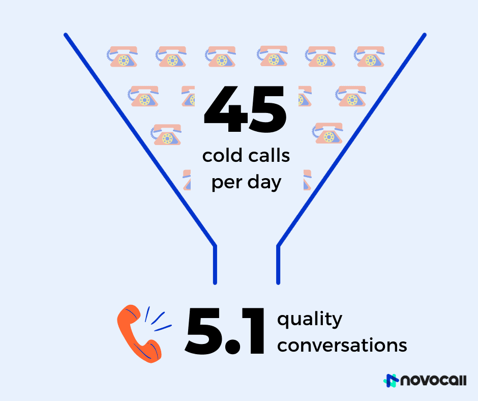 Sales reps make an average of 45 cold calls per day, and the number of daily quality conversations is 5.1 calls