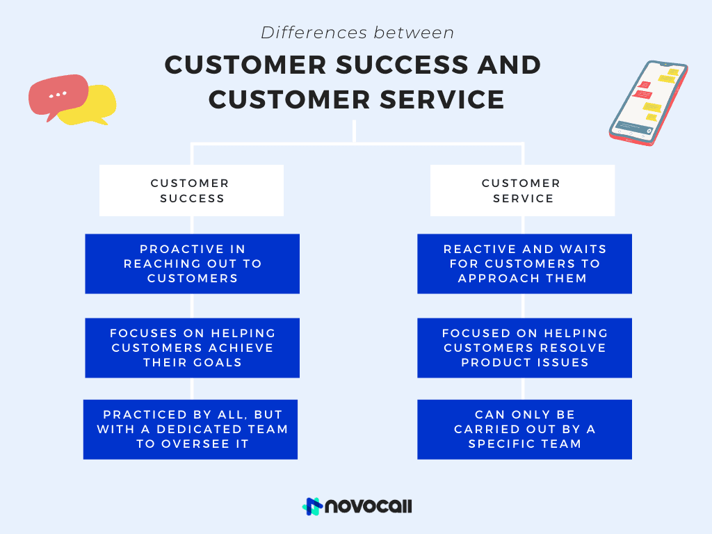 A graphic of a table summarizing the differences between Customer Success and Customer Service.