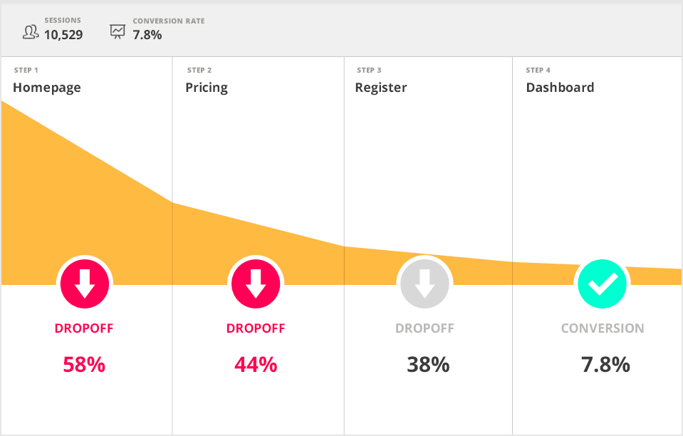 Hotjar’s funnel analysis tool allows you to identify the page and the corresponding funnel stage in which site visitors are dropping-off.