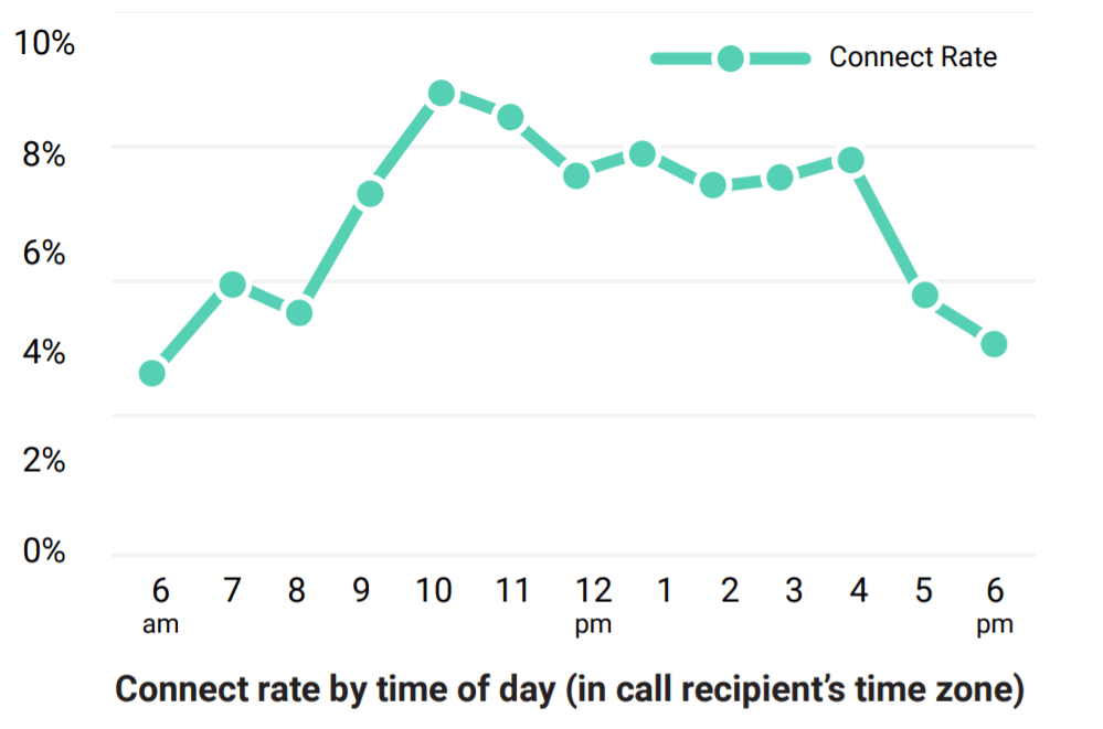 InsightSquared said that the optimal time window to make cold calls is between 10 am and 4 pm.