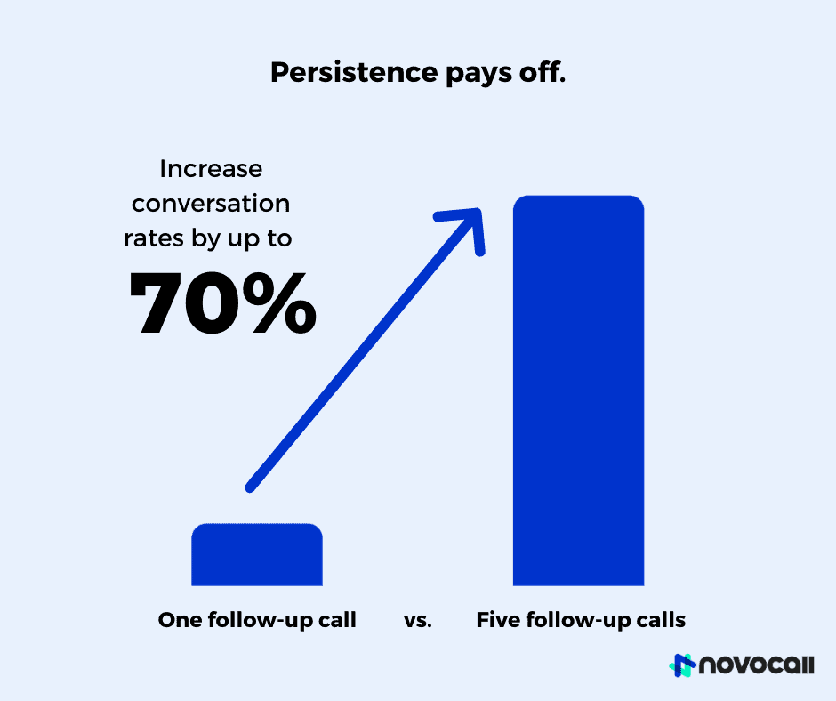 Persistence helps increase conversion rates by up to 70%