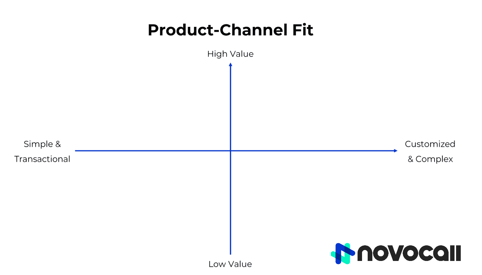 Product-Channel Fit axes.