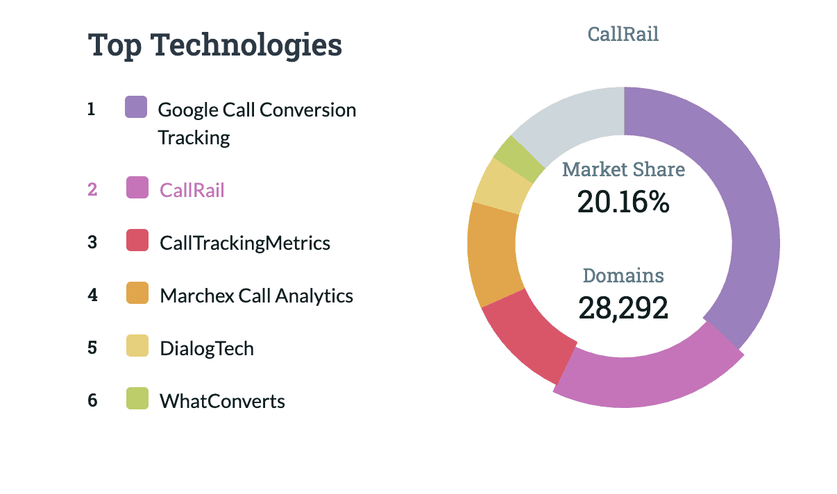 Pie chart showing the market share held by CallRail. Source: Datanyze
