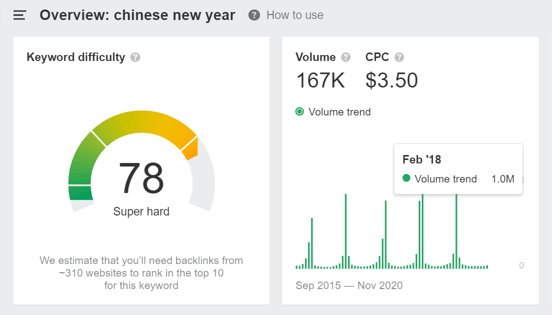Seasonal search queries like “chinese new year” spike only during certain parts of the year but will still affect search volume.