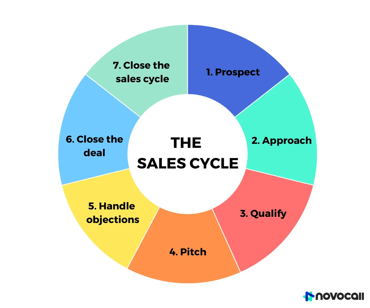 The 7 main stages of a sales cycle