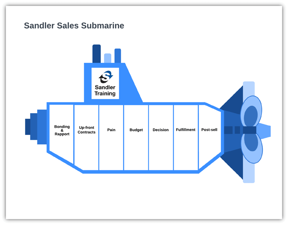 The Sandler sales method as illustrated by the Sandler submarine.