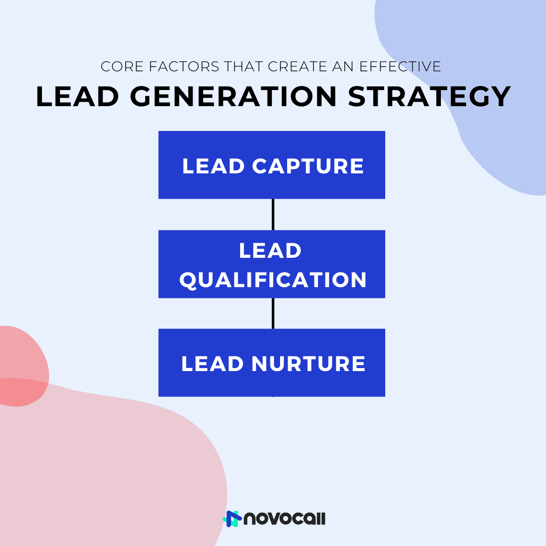 The three core factors of lead generation are: lead capturing, lead qualification, and lead nurturing.