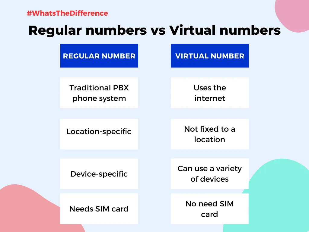 Alt text: Differences between virtual and regular numbers.