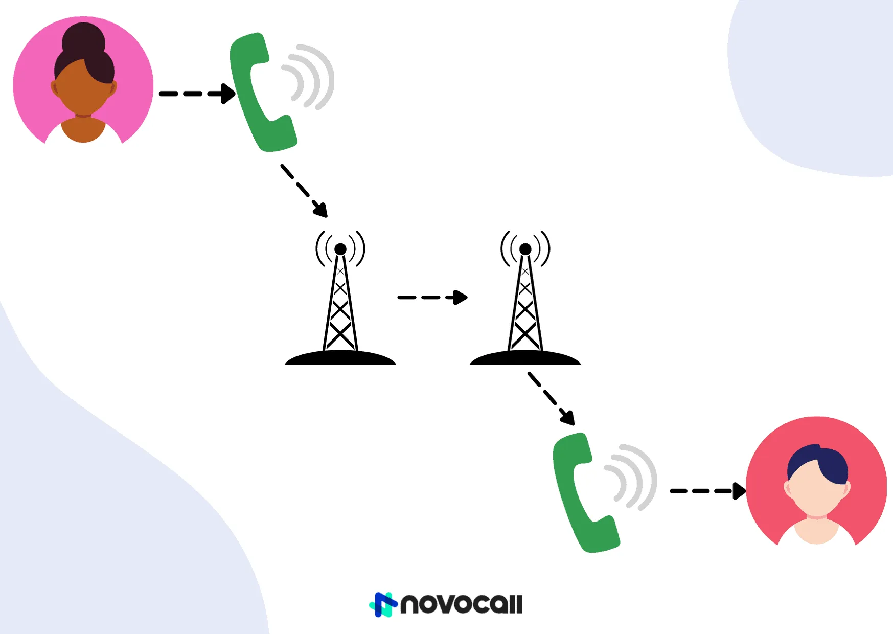 Telephone to telephone calls are made via phone network transmissions.