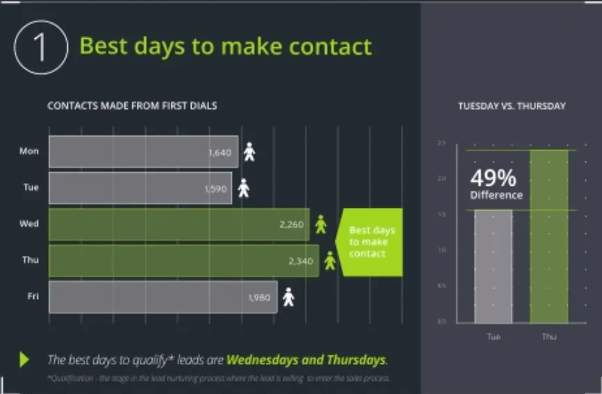InsideSales study of 100,000 call attempts states that Wednesdays and Thursdays are the best days to make cold calls and qualify leads.