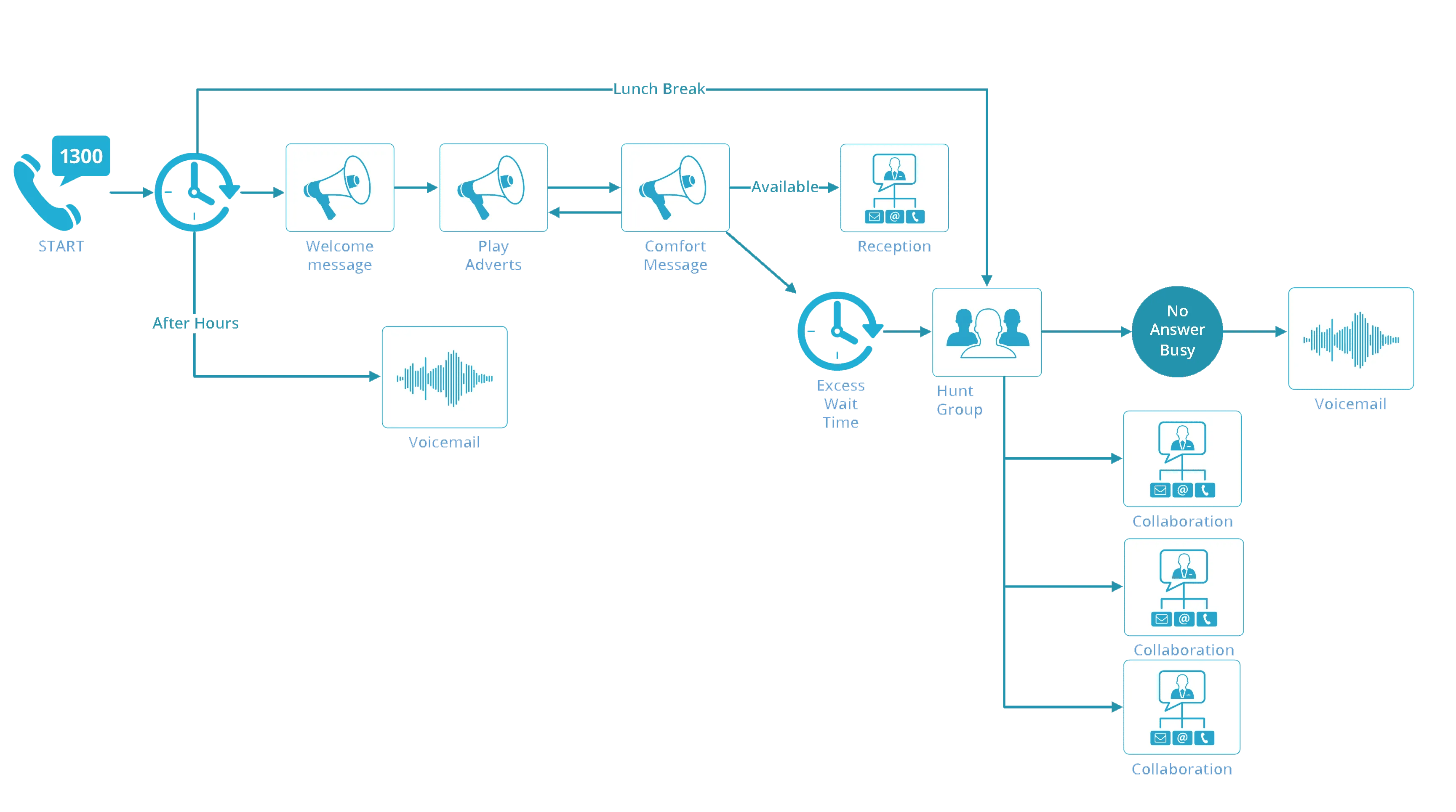 An example of a call flow design. Source: CloudVoiceSolutions