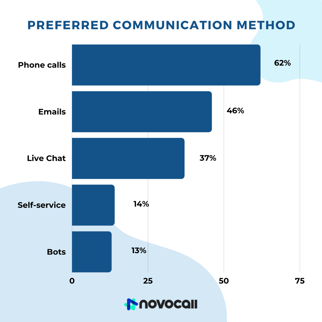 Customers prefer phone calls (62%), email (46%), and live chat (37%) over self-service (14%) or bots (13%).