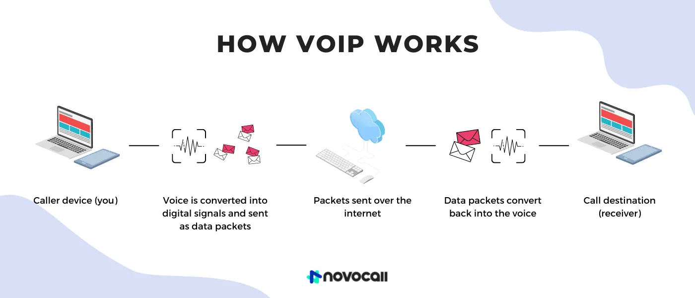 A visual representation of how VoIP works.